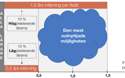 Mats Rosenkvist på GP Debatt: Den mest outnyttjade möjligheten till bättre elevresultat – feedback till lärarna